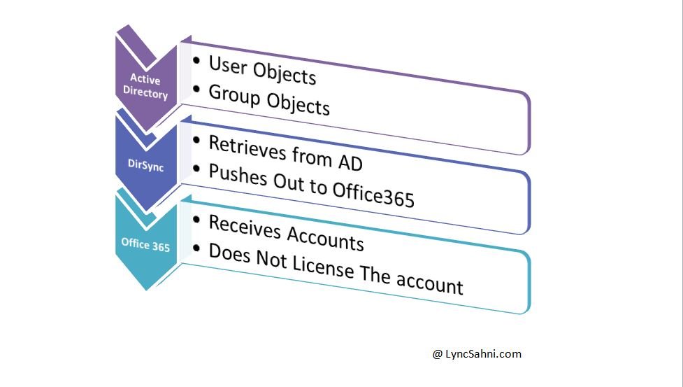 What-is-DirSync
