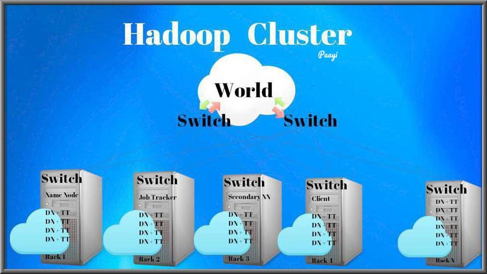 What is Hadoop Cluster