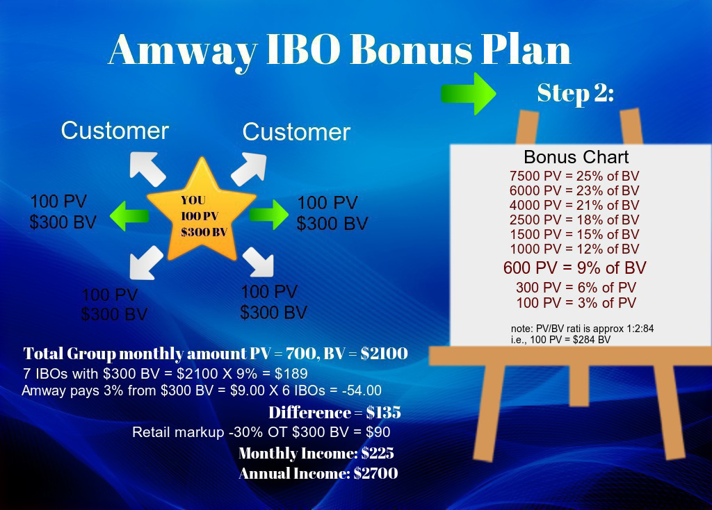 Amway Compensation Plan Chart