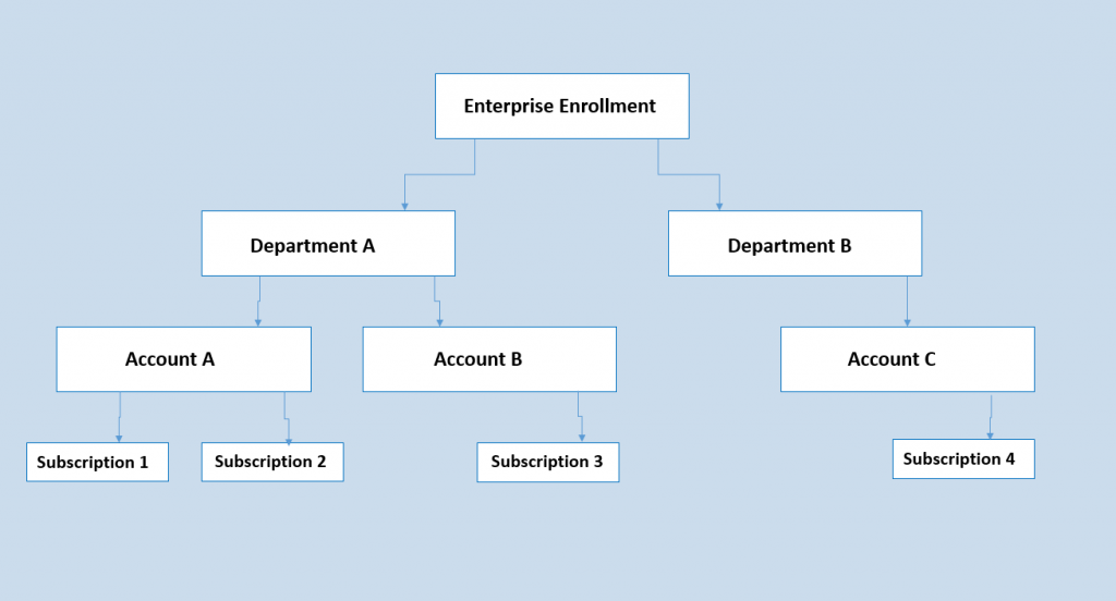 Microsoft Azure Account Hierarchy of Control | Paayi